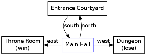 digraph {
    node [shape=box]

    entrance_courtyard [label="Entrance Courtyard"]
    throne_room [label="Throne Room\n(win)"]
    main_hall [label="Main Hall", color="blue"]
    dungeon [label="Dungeon\n(lose)"]

    main_hall -> entrance_courtyard [label="north"]
    entrance_courtyard -> main_hall [label="south"]

    {rank=same;
    throne_room -> main_hall [label="east", dir="back"]
    main_hall -> dungeon [label="west"]
    }
}