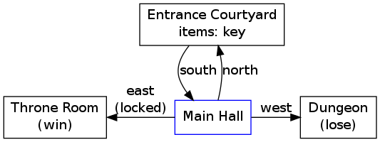 digraph {
    node [shape=box]

    entrance_courtyard [label="Entrance Courtyard\nitems: key"]
    throne_room [label="Throne Room\n(win)"]
    main_hall [label="Main Hall", color="blue"]
    dungeon [label="Dungeon\n(lose)"]

    main_hall -> entrance_courtyard [label="north"]
    entrance_courtyard -> main_hall [label="south"]

    {rank=same;
    throne_room -> main_hall [label="east\n(locked)", dir="back"]
    main_hall -> dungeon [label="west"]
    }
}